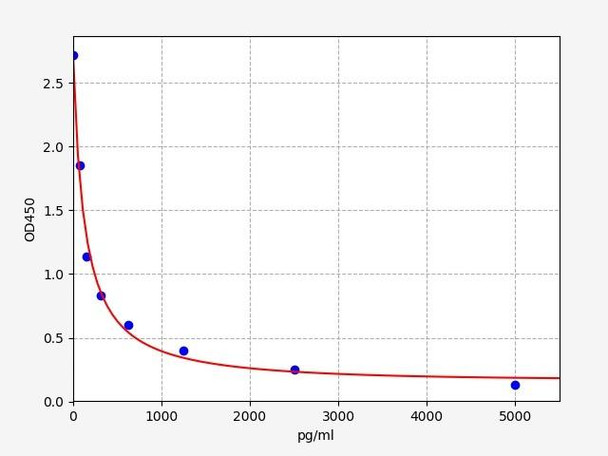 Rat Apelin ELISA Kit