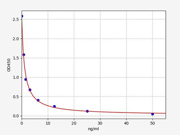 Rat Calpain-5 / CAPN5 ELISA Kit