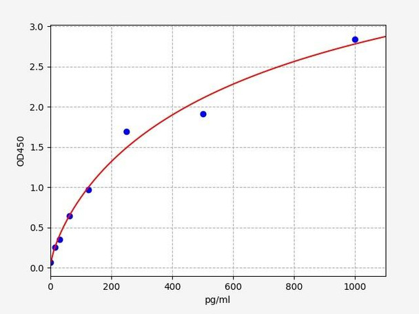 Rat NEFH(Neurofilament heavy polypeptide) ELISA Kit