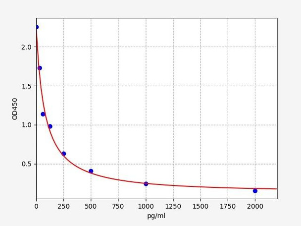 Rat ANG II (Angiotensin II) ELISA Kit