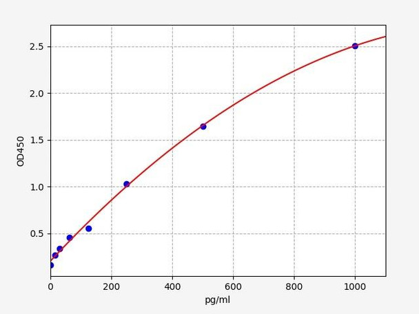 Rat TRAIL / TNFSF10 ELISA Kit