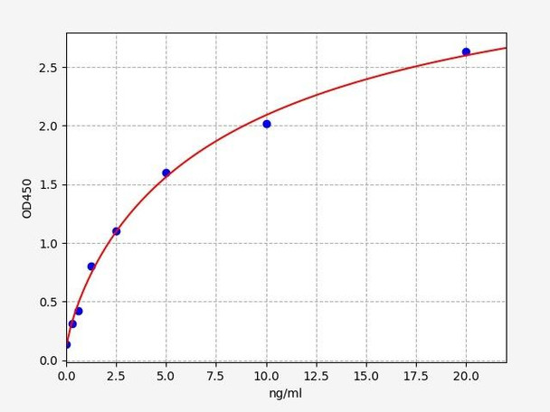 Rat CART / Cocaine- and amphetamine-regulated transcript  ELISA Kit