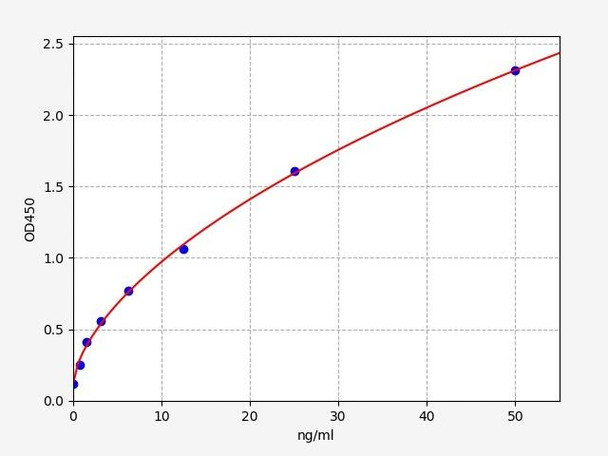 Rat SLC2A2 ELISA Kit