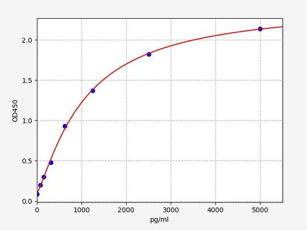 Rat Hemopexin ELISA Kit