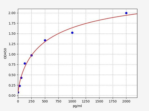 Rat TNF beta ELISA Kit