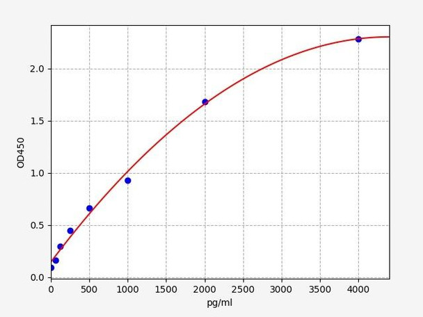 Rat BMP-3 / Bone morphogenetic protein 3 ELISA Kit