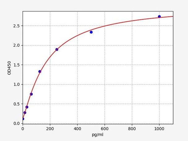 Rat FDP / Fibrinogen Degradation Product ELISA Kit