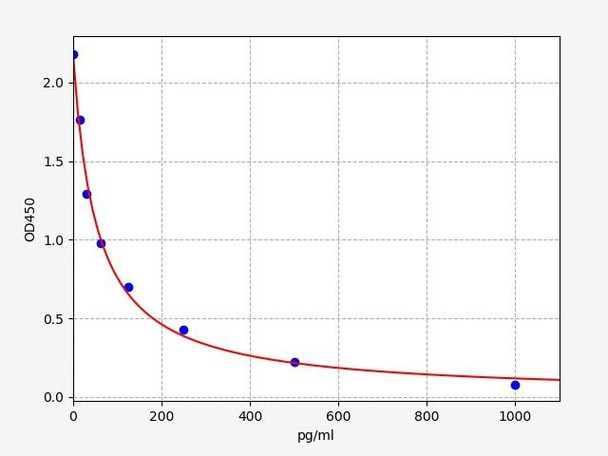 Rat Gonadotropin-Releasing Hormone / GnRH ELISA Kit