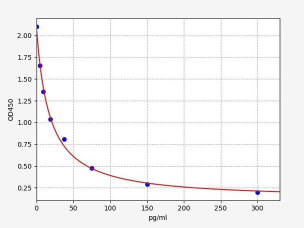 Rat Ghrelin ELISA Kit