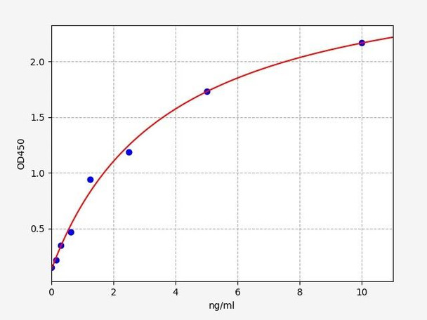 Rat CXCR4(C-X-C motif receptor 4) ELISA Kit