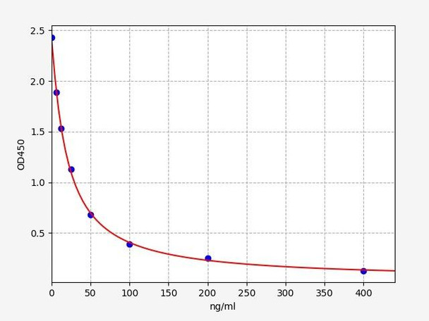 Canine FSH (Follicle-Stimulating Hormone) ELISA Kit