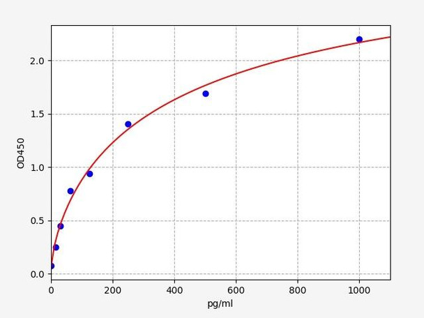 Guinea Pig VEGF-A(Vascular Endothelial cell Growth Factor A) ELISA Kit