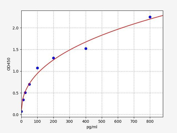 Porcine eNOS / Nitric oxide synthase, endothelial ELISA Kit