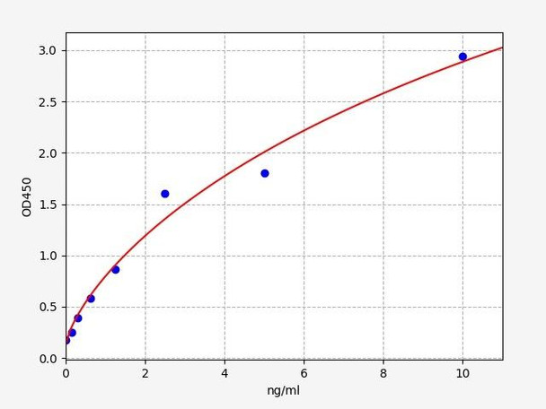 Porcine GAL3(Galectin 3) ELISA Kit