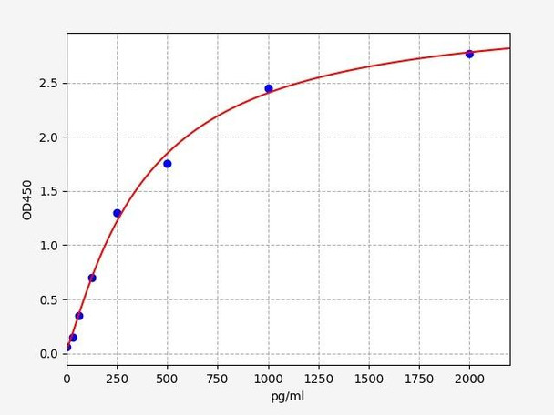 Porcine BNP / Brain Natriuretic Peptide ELISA Kit