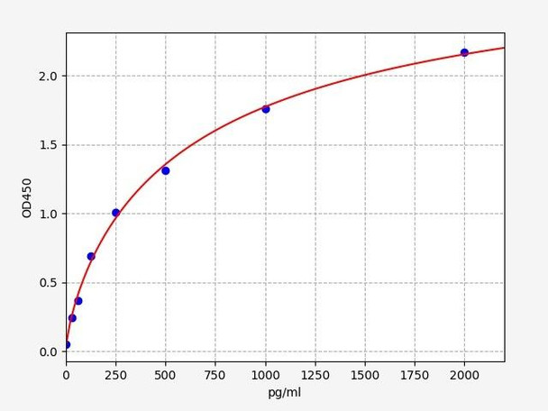 Porcine IL-2 ELISA Kit