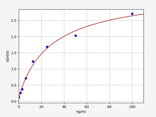 Porcine VWF (Von Willebrand Factor) ELISA Kit