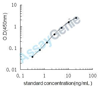 Porcine GHRL ELISA Kit (PREB0633)