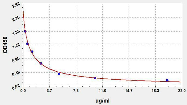 LPS (Lipopolysaccharides) ELISA