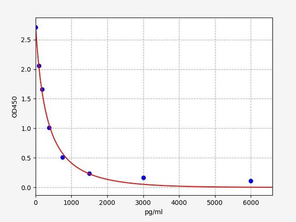 rT3 (Reverse Triiodothyronine) ELISA