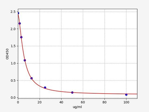 AA / Arachidonic Acid ELISA