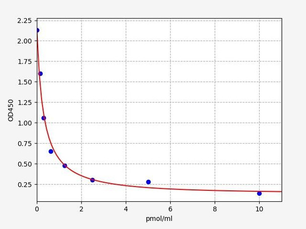 Estrone (Estrone) ELISA