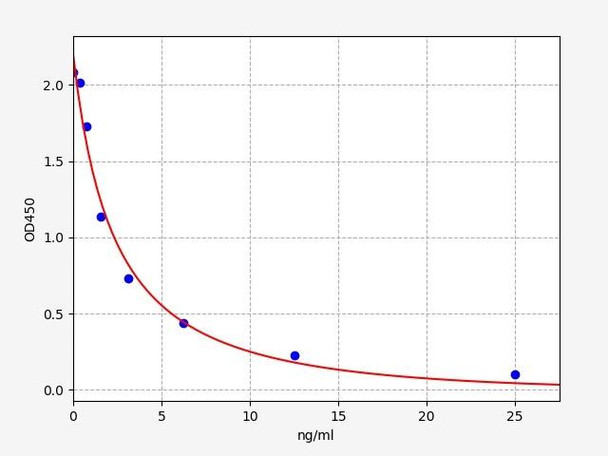 Cortisol ELISA