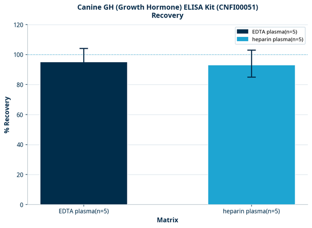 Canine GH (Growth Hormone) ELISA Kit (CNFI00051)
