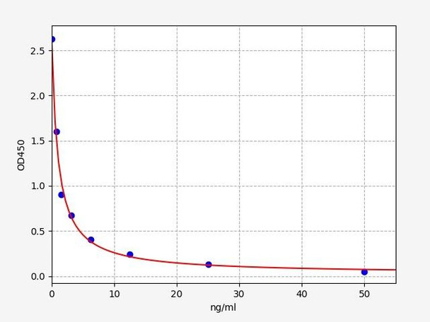 Canine LH (Luteinizing Hormone) ELISA Kit (CNFI00053)