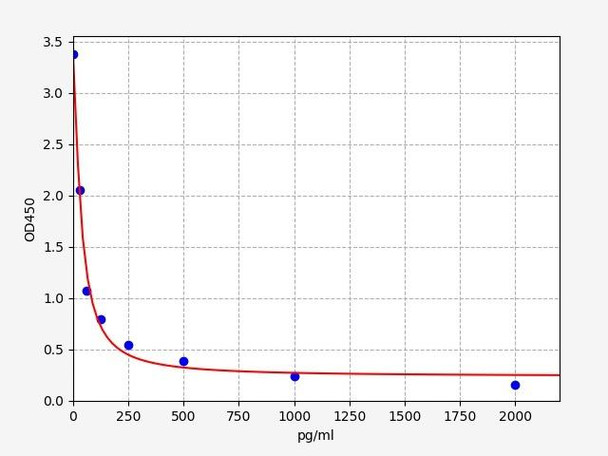 Canine angiotensin ll elisa kit (CNFI00058)