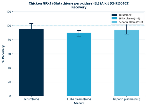 Chicken GPX1 (Glutathione peroxidase) ELISA Kit (CHFI00103)