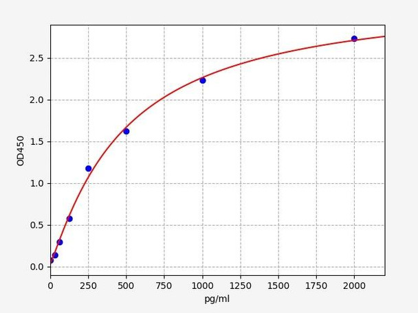 Guinea pig TGF-beta1 (Transforming Growth Factor Beta 1) ELISA Kit (GPFI00055)