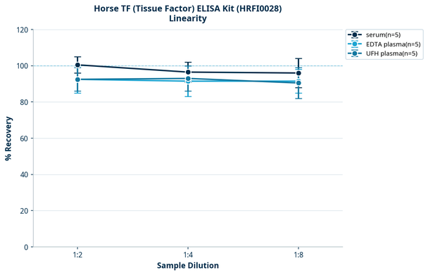 Horse TF (Tissue Factor) ELISA Kit (HRFI0028)