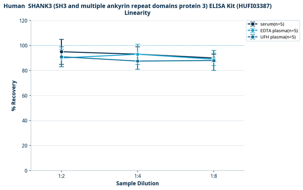 Human  SHANK3 (SH3 and multiple ankyrin repeat domains protein 3) ELISA Kit (HUFI03387)