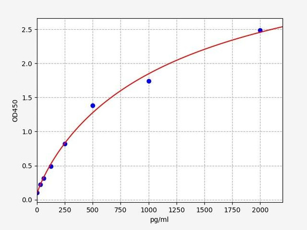 Human ROS1  (Proto-oncogene tyrosine-protein kinase ROS) ELISA Kit (HUFI03395)