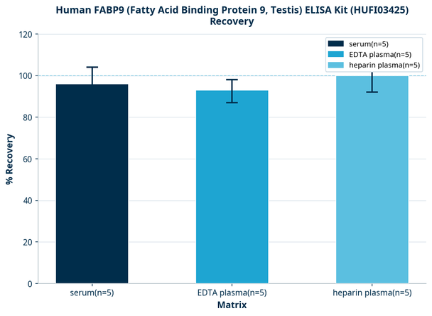 Human FABP9 (Fatty Acid Binding Protein 9, Testis) ELISA Kit (HUFI03425)