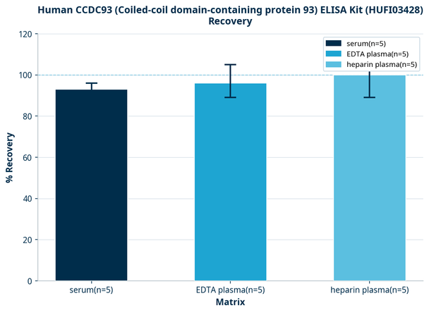 Human CCDC93 (Coiled-coil domain-containing protein 93) ELISA Kit (HUFI03428)