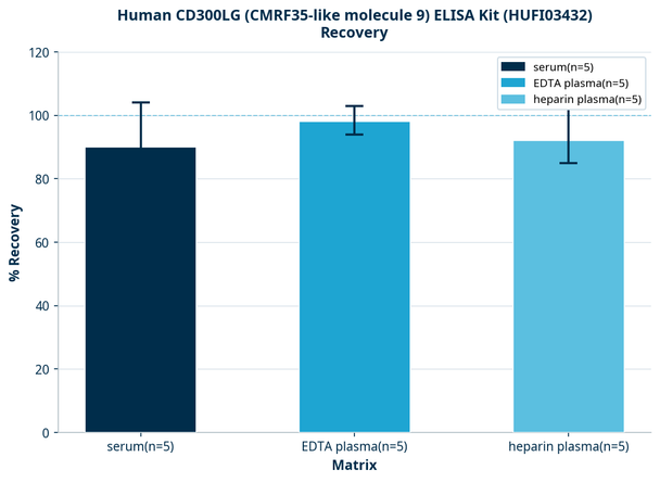Human CD300LG (CMRF35-like molecule 9) ELISA Kit (HUFI03432)