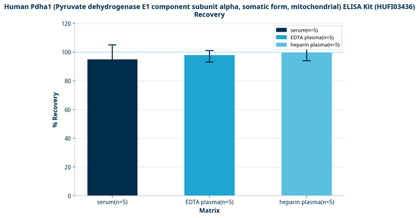Human Pdha1 (Pyruvate dehydrogenase E1 component subunit alpha, somatic form, mitochondrial) ELISA Kit (HUFI03436)