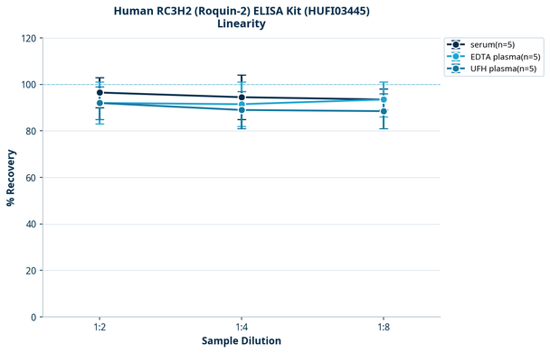 Human RC3H2 (Roquin-2) ELISA Kit (HUFI03445)