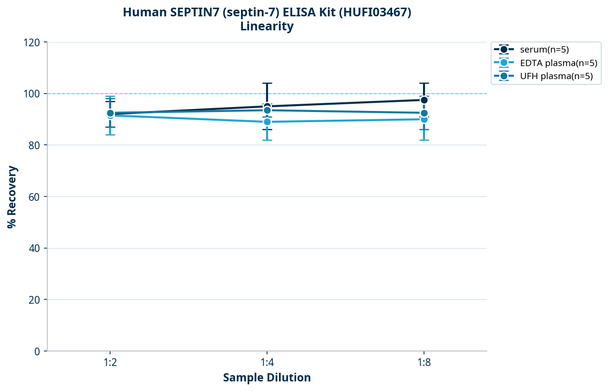Human SEPTIN7 (septin-7) ELISA Kit (HUFI03467)