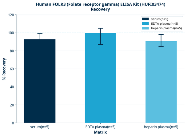 Human FOLR3 (Folate receptor gamma) ELISA Kit (HUFI03474)