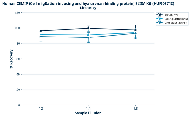 Human CEMIP (Cell migRation-inducing and hyaluronan-binding protein) ELISA Kit (HUFI03718)