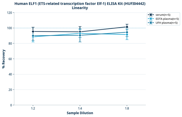 Human ELF1 (ETS-related transcription factor Elf-1) ELISA Kit (HUFI04442)