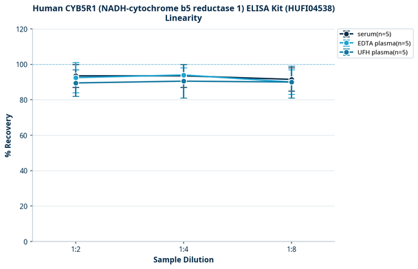 Human CYB5R1 (NADH-cytochrome b5 reductase 1) ELISA Kit (HUFI04538)