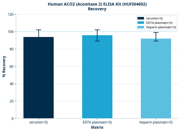 Human ACO2 (Aconitase 2) ELISA Kit (HUFI04692)
