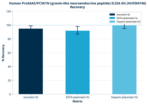 Human ProSAAS/PCSK1N (granin-like neuroendocrine peptide) ELISA Kit (HUFI04746)