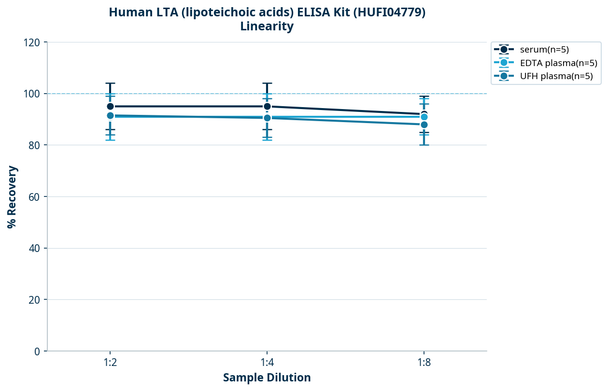 Human LTA (lipoteichoic acids) ELISA Kit (HUFI04779)