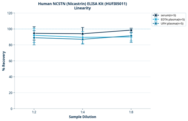 Human NCSTN (Nicastrin) ELISA Kit (HUFI05011)