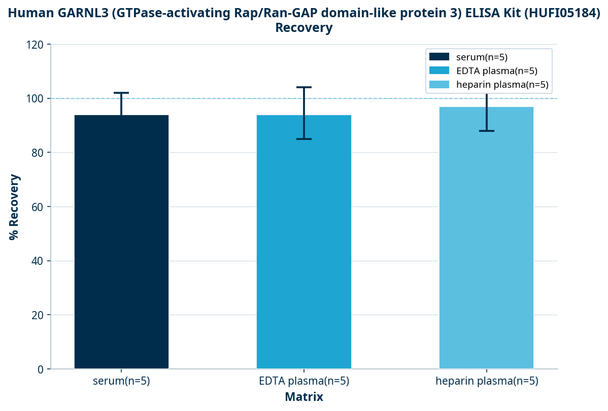 Human GARNL3 (GTPase-activating Rap/Ran-GAP domain-like protein 3) ELISA Kit (HUFI05184)